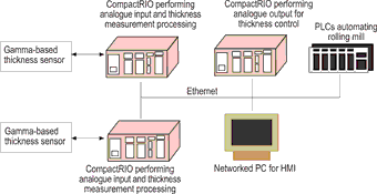 System architecture